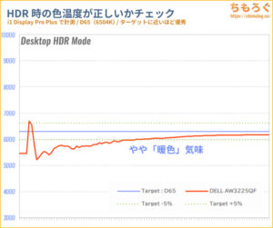 DELL Alienware AW3225QF QD-OLEDレビュー（HDR時の色精度）