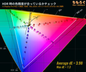 DELL Alienware AW3225QF QD-OLEDレビュー（HDR時の色精度）