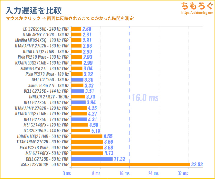 DELL G2725Dレビュー（入力遅延の比較）