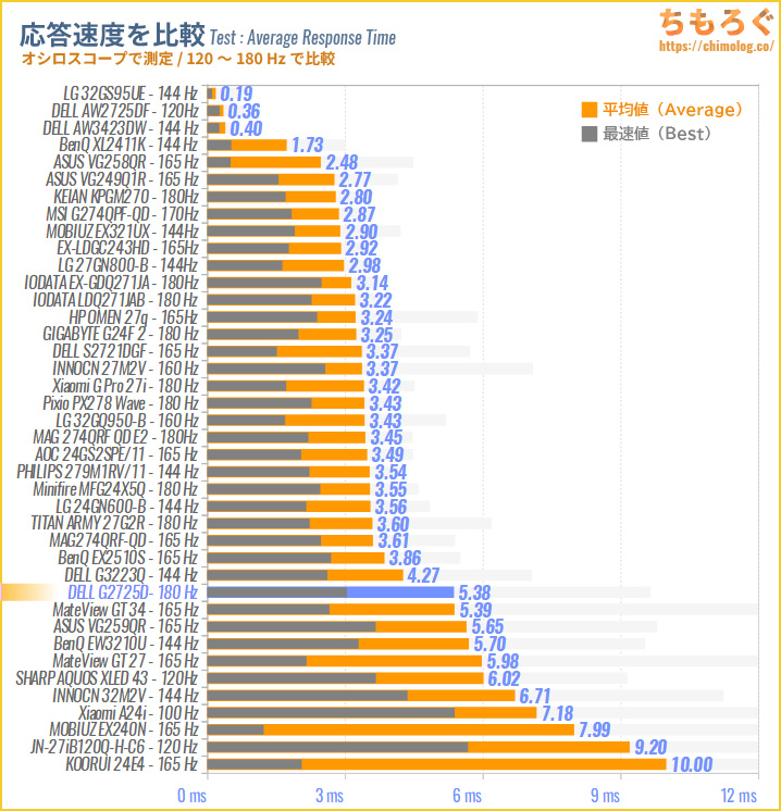 DELL G2725Dレビュー（応答速度の比較）