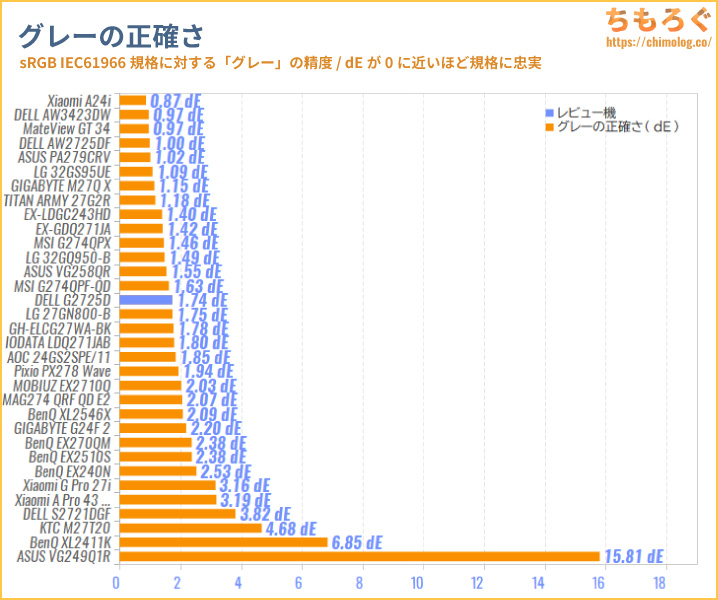 DELL G2725Dレビュー（色精度の比較）