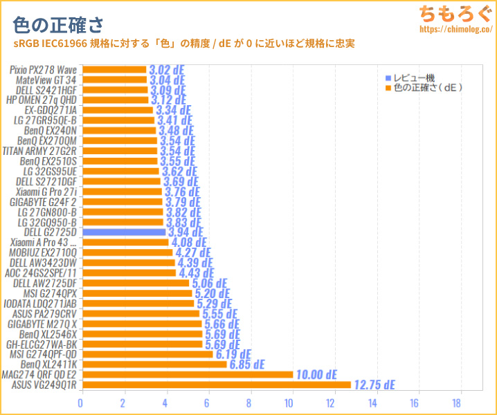 DELL G2725Dレビュー（色精度の比較）