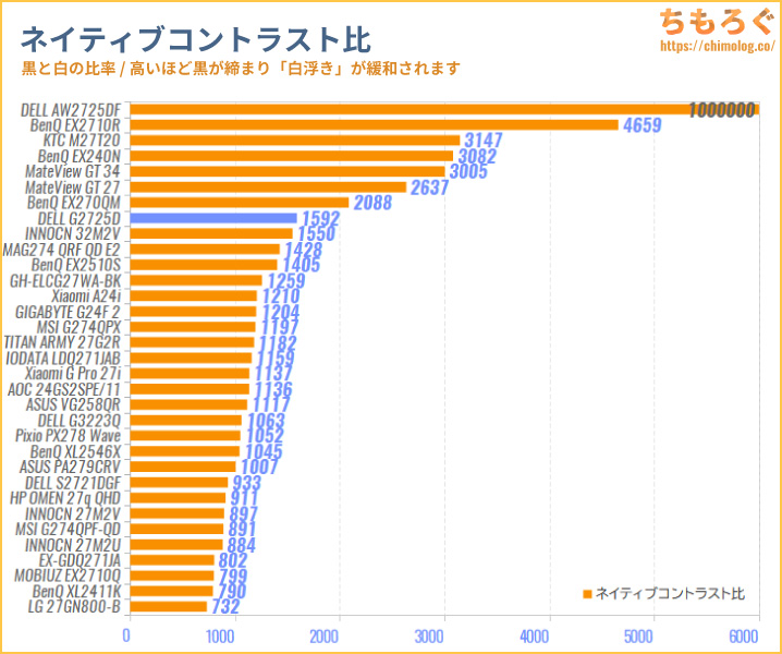 DELL G2725Dレビュー（コントラスト比の比較）