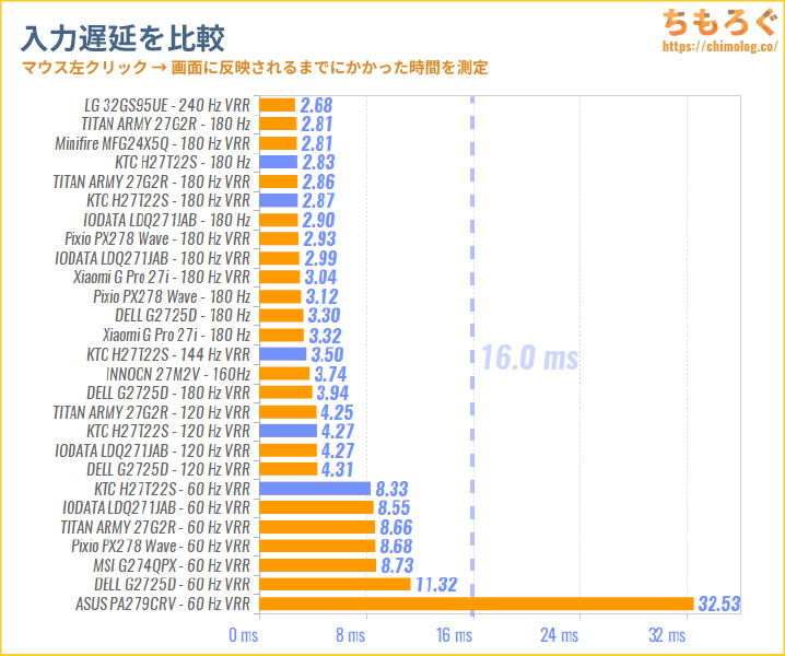 KTC H27T22Sレビュー（入力遅延の比較）