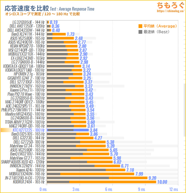KTC H27T22Sレビュー（応答速度の比較）