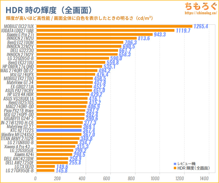 KTC H27T22Sレビュー（HDRの明るさ）