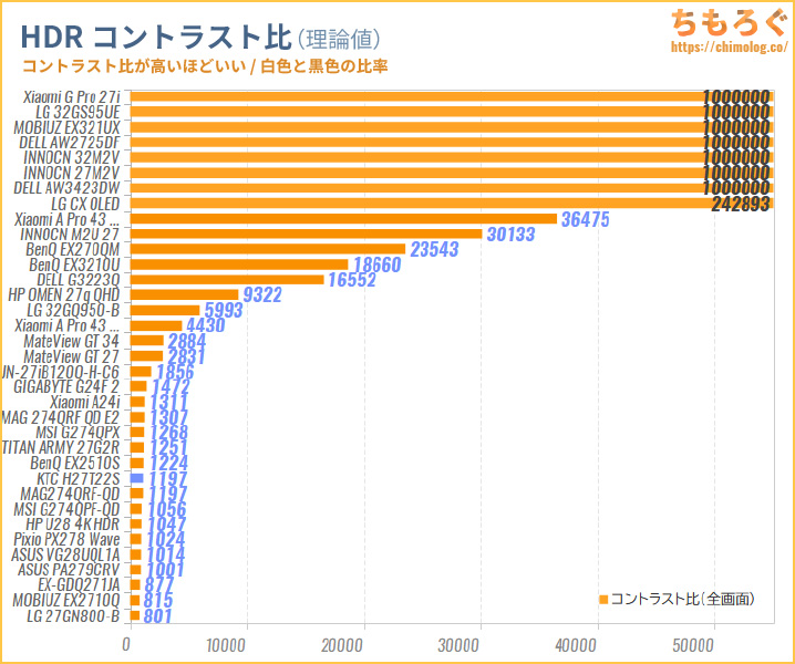 KTC H27T22Sレビュー（HDRのコントラスト比）