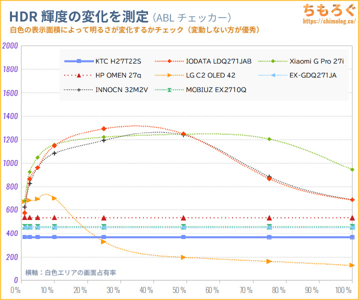 KTC H27T22Sレビュー（APL別の明るさ）