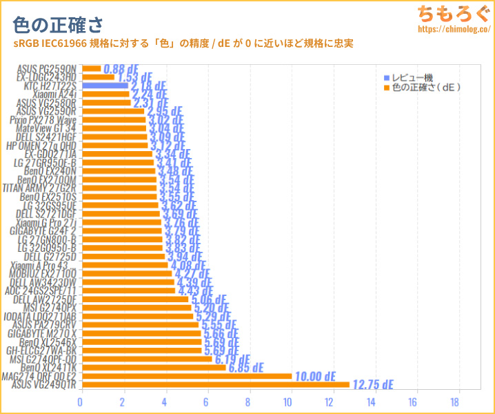 KTC H27T22Sレビュー（色精度の比較）