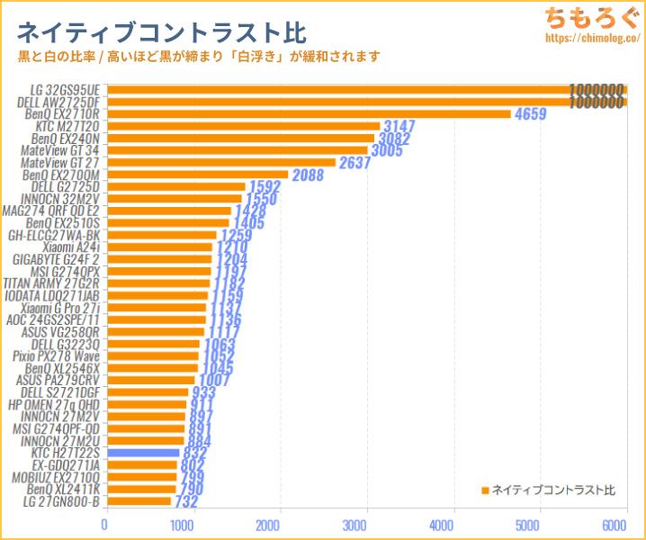 KTC H27T22Sレビュー（コントラスト比の比較）