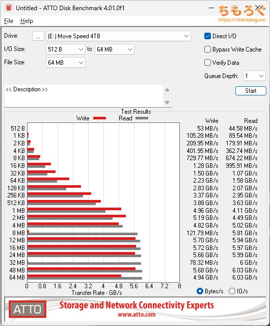 MOVE SPEED Panther 4TBをベンチマーク（ATTO Disk Benchmark）