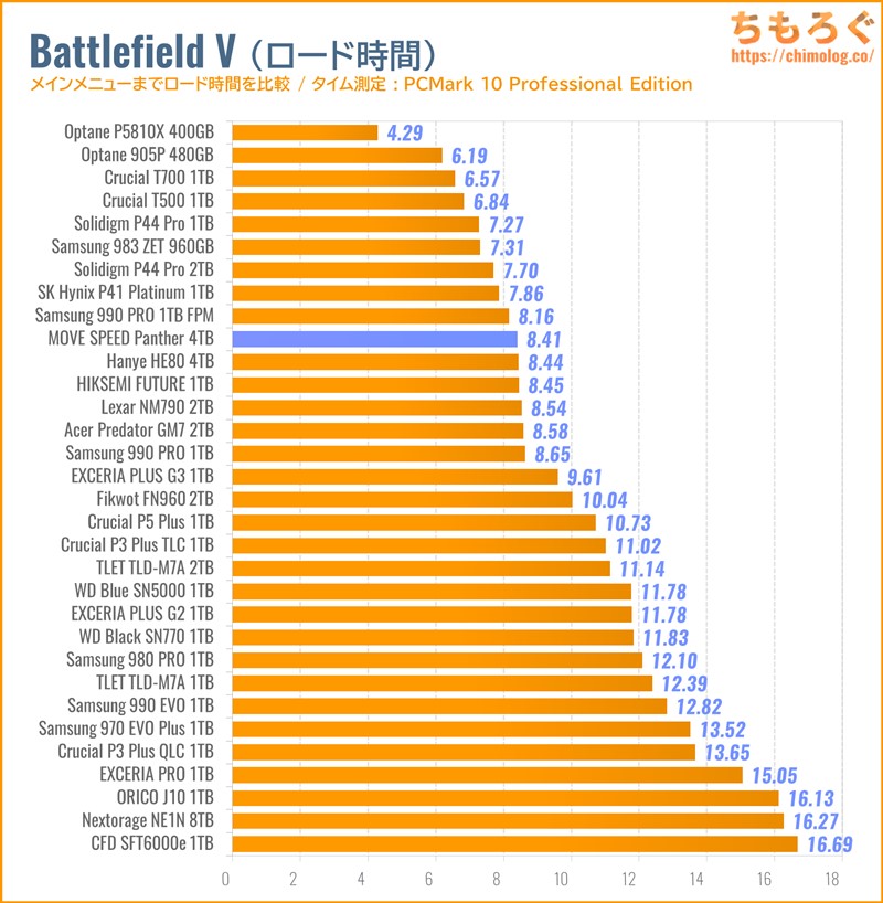 MOVE SPEED Panther 4TBをベンチマーク（Battlefield Vのゲームロード時間）