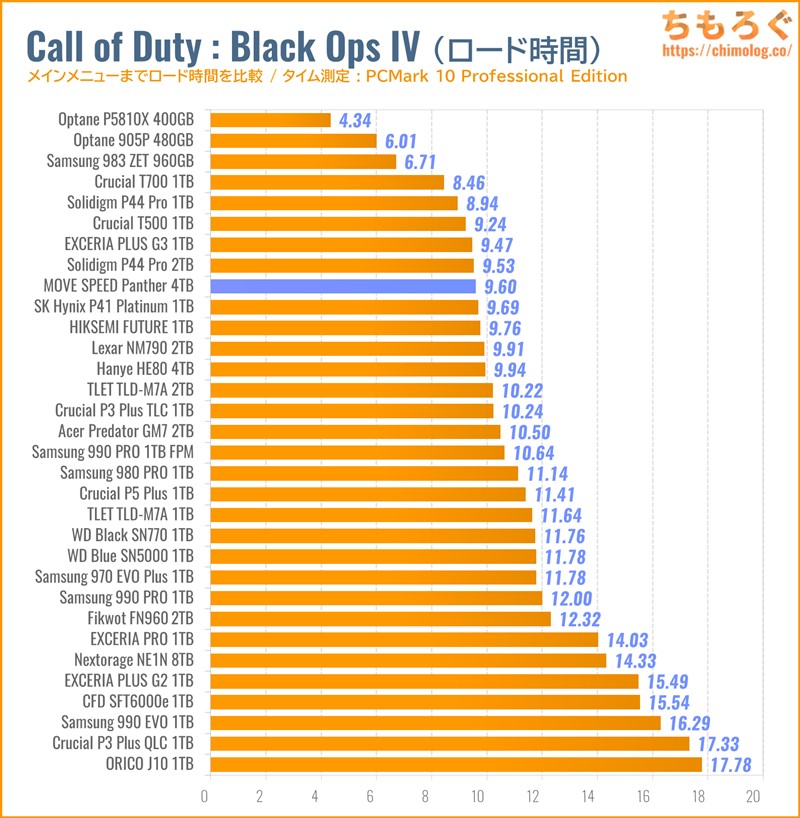 MOVE SPEED Panther 4TBをベンチマーク（Call of Duty Black Ops IVのゲームロード時間）