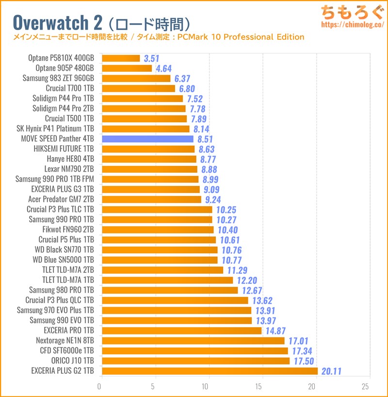 MOVE SPEED Panther 4TBをベンチマーク（Overwatch 2のゲームロード時間）