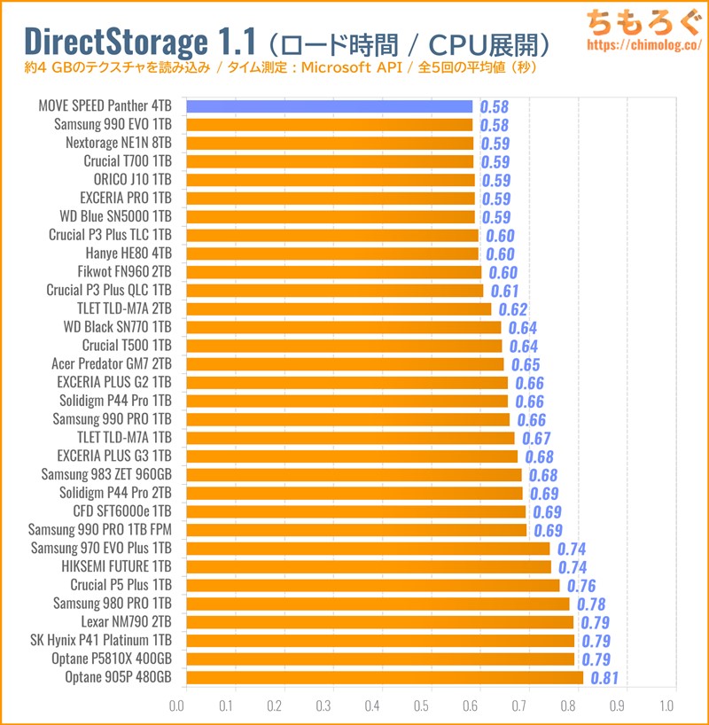 MOVE SPEED Panther 4TBをベンチマーク（DirectStorage APIのゲームロード時間）