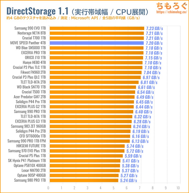 MOVE SPEED Panther 4TBをベンチマーク（DirectStorage APIのゲームロード時間）