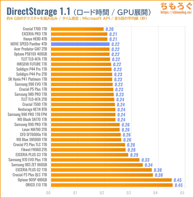 MOVE SPEED Panther 4TBをベンチマーク（DirectStorage APIのゲームロード時間）