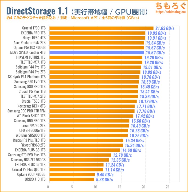 MOVE SPEED Panther 4TBをベンチマーク（DirectStorage APIのゲームロード時間）