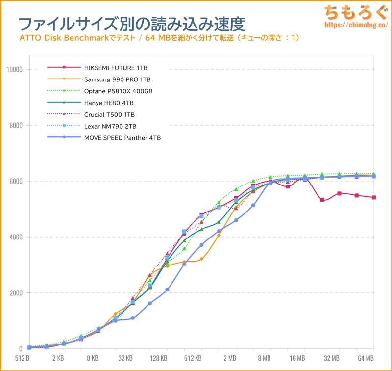 MOVE SPEED Panther 4TBをベンチマーク（ATTO Disk Benchmark）