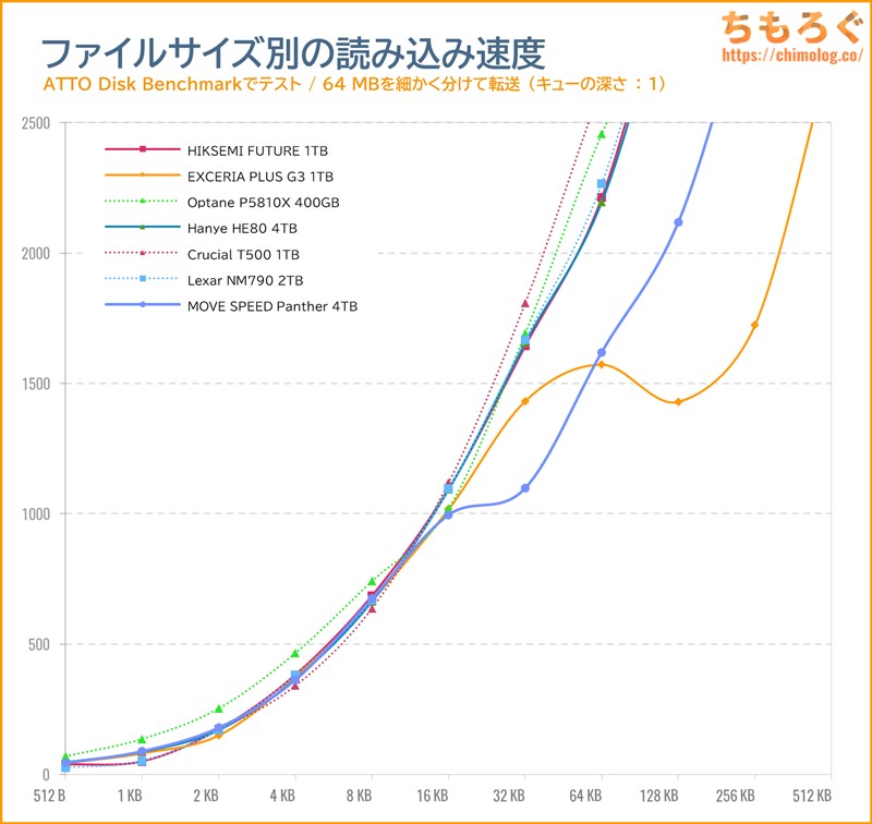 MOVE SPEED Panther 4TBをベンチマーク（ATTO Disk Benchmark）