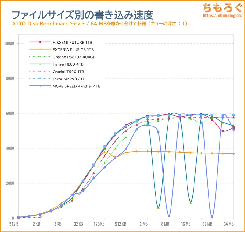 MOVE SPEED Panther 4TBをベンチマーク（ATTO Disk Benchmark）