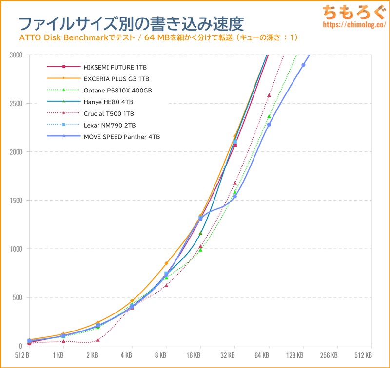 MOVE SPEED Panther 4TBをベンチマーク（ATTO Disk Benchmark）