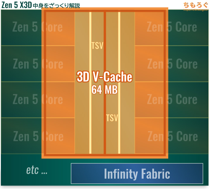 Ryzen 7 9800X3Dのダイ構造を解説