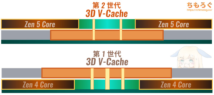 AMD 第2世代 3D V-Cacheの解説