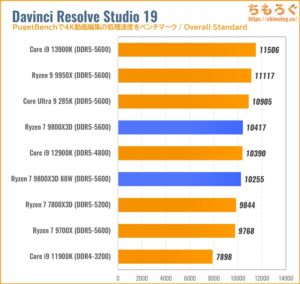 Ryzen 7 9800X3DのCPU性能をベンチマーク（Davinci Resolve）