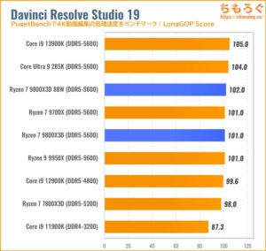 Ryzen 7 9800X3DのCPU性能をベンチマーク（Davinci Resolve）