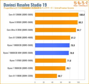 Ryzen 7 9800X3DのCPU性能をベンチマーク（Davinci Resolve）