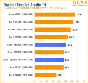 Ryzen 7 9800X3DのCPU性能をベンチマーク（Davinci Resolve）