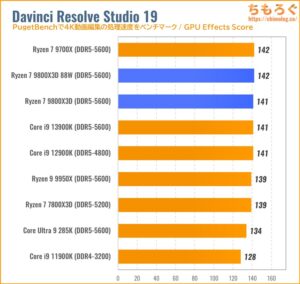 Ryzen 7 9800X3DのCPU性能をベンチマーク（Davinci Resolve）