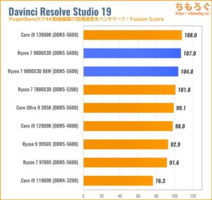 Ryzen 7 9800X3DのCPU性能をベンチマーク（Davinci Resolve）