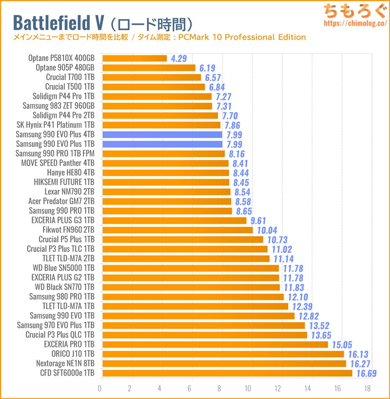 Samsung 990 EVO Plusをベンチマーク（Battlefield Vのゲームロード時間）