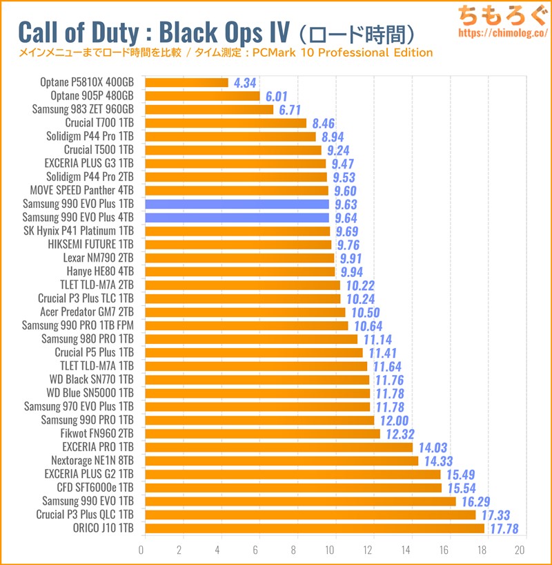 Samsung 990 EVO Plusをベンチマーク（Call of Duty Black Ops IVのゲームロード時間）