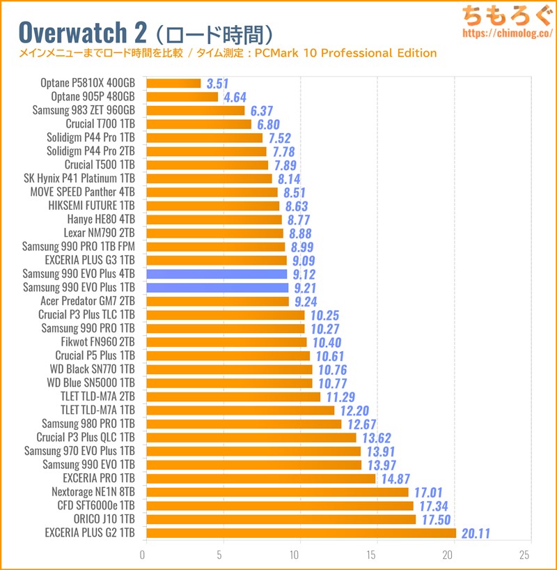 Samsung 990 EVO Plusをベンチマーク（Overwatch 2のゲームロード時間）