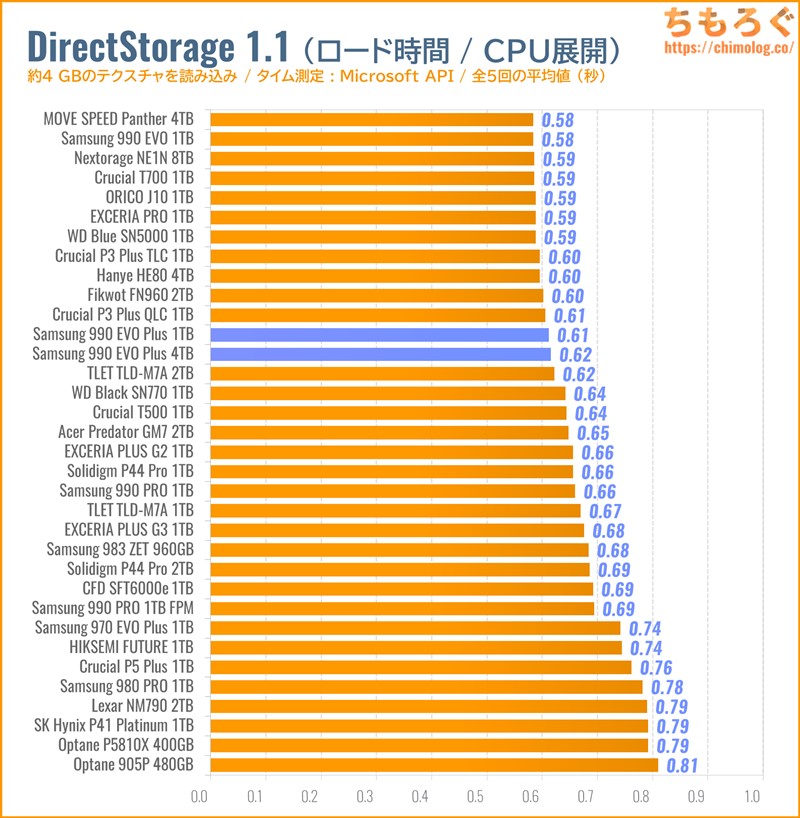 Samsung 990 EVO Plusをベンチマーク（DirectStorage APIのゲームロード時間）