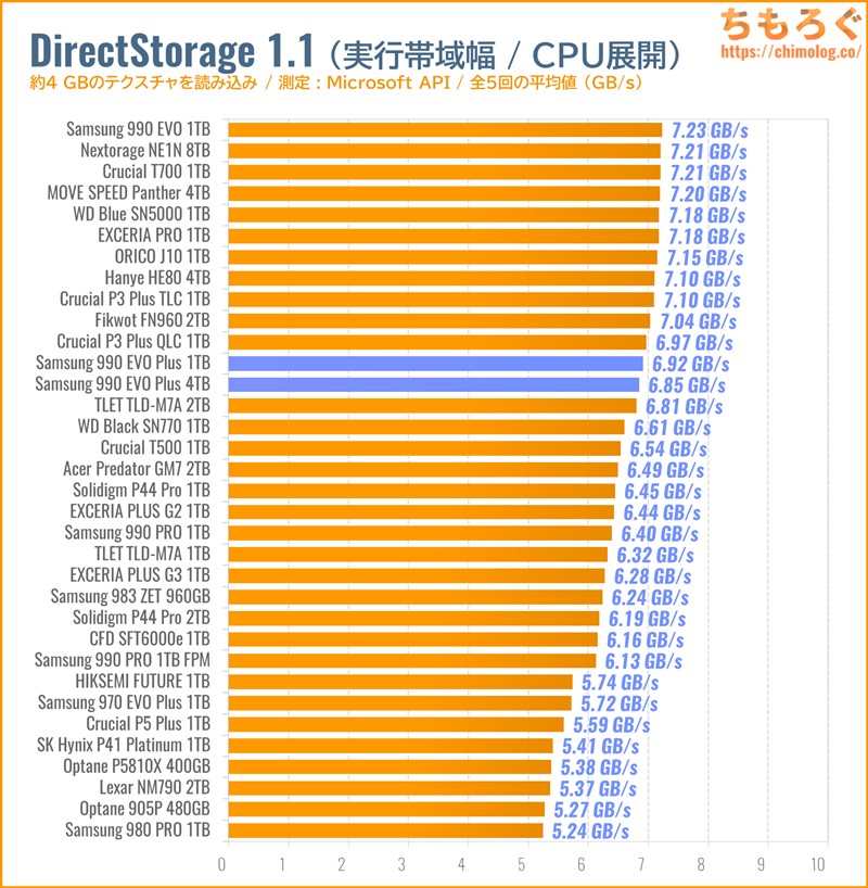 Samsung 990 EVO Plusをベンチマーク（DirectStorage APIのゲームロード時間）