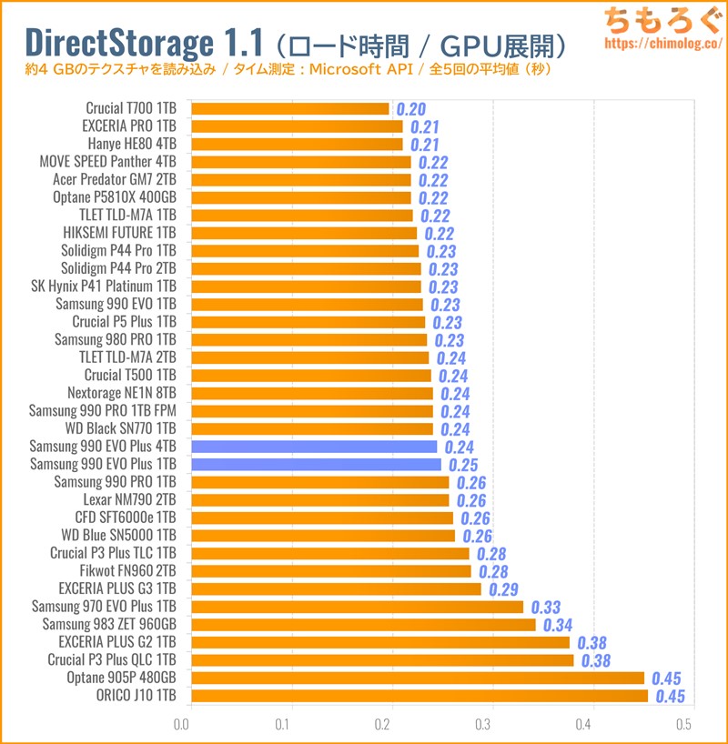 Samsung 990 EVO Plusをベンチマーク（DirectStorage APIのゲームロード時間）