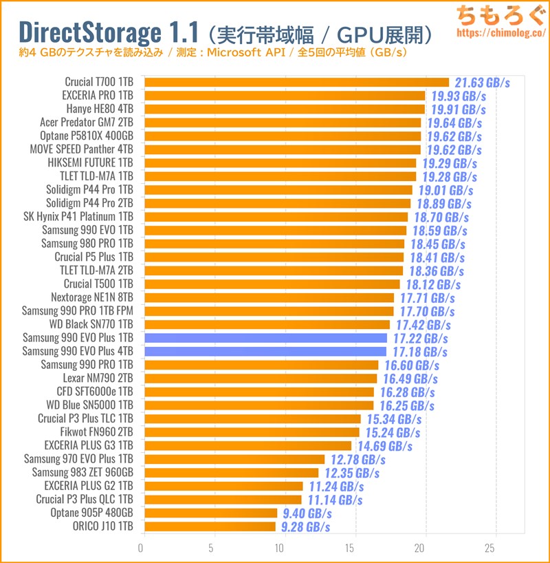 Samsung 990 EVO Plusをベンチマーク（DirectStorage APIのゲームロード時間）