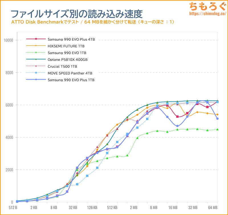 Samsung 990 EVO Plusをベンチマーク（ATTO Disk Benchmark）