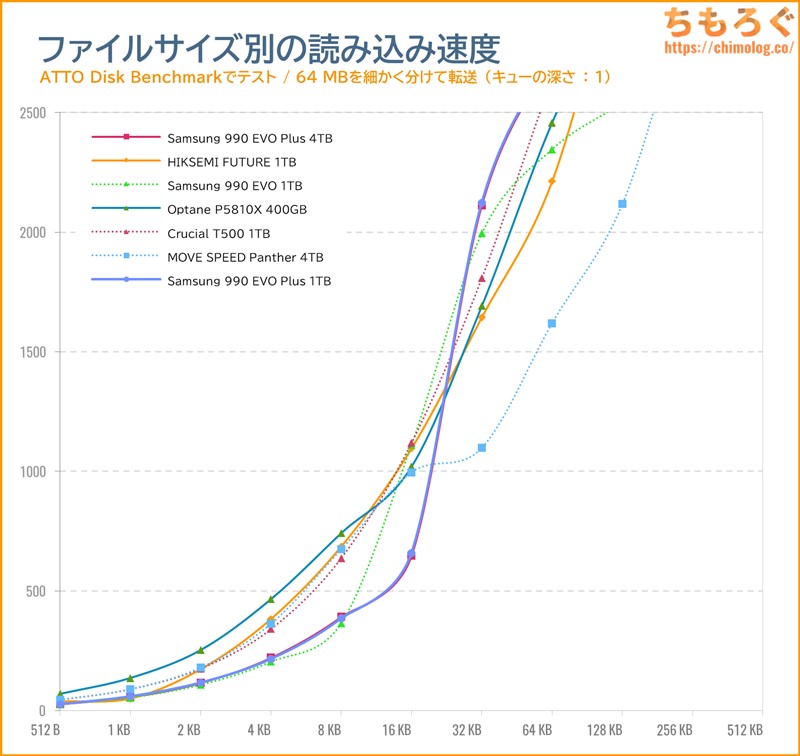 Samsung 990 EVO Plusをベンチマーク（ATTO Disk Benchmark）