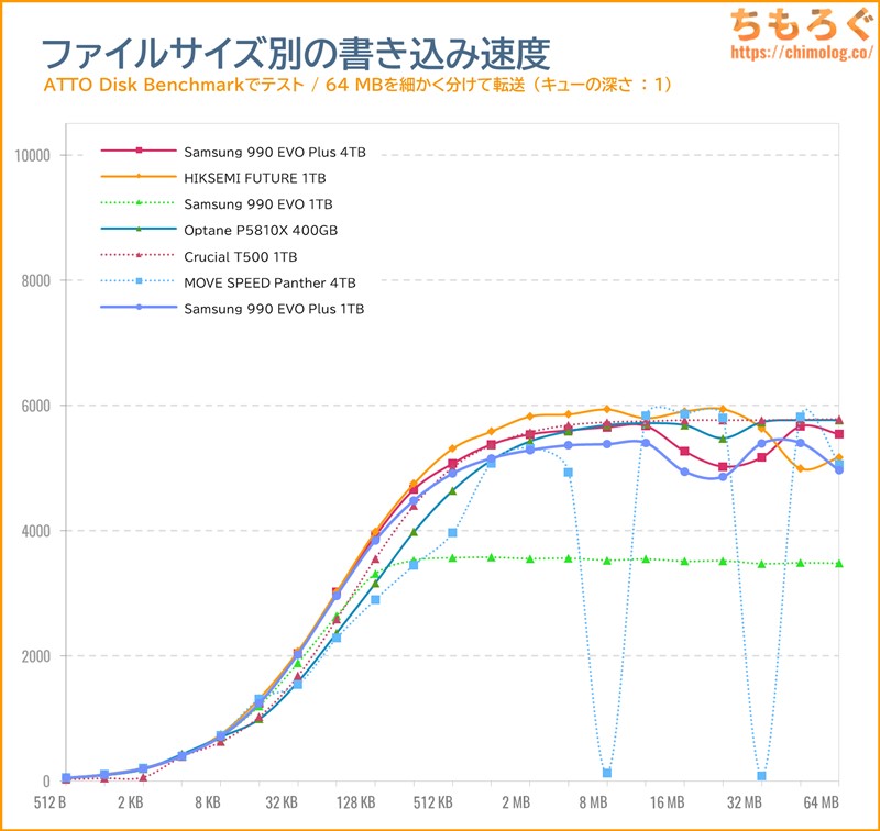 Samsung 990 EVO Plusをベンチマーク（ATTO Disk Benchmark）