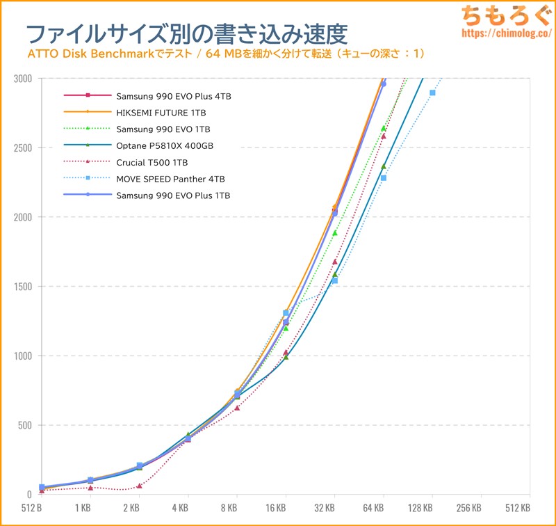 Samsung 990 EVO Plusをベンチマーク（ATTO Disk Benchmark）