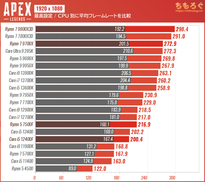 Apex LegendsのCPU別フレームレート：CPUボトルネックを検証（フルHD）