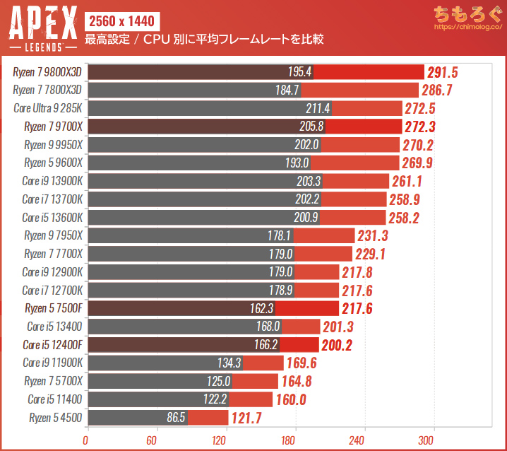 Apex LegendsのCPU別フレームレート：CPUボトルネックを検証（WQHD）