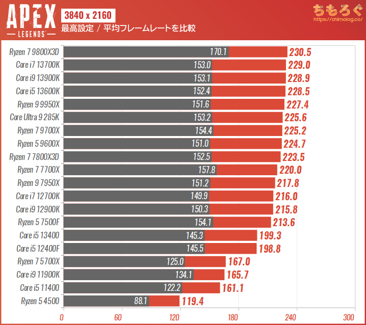 Apex LegendsのCPU別フレームレート：CPUボトルネックを検証（4K）