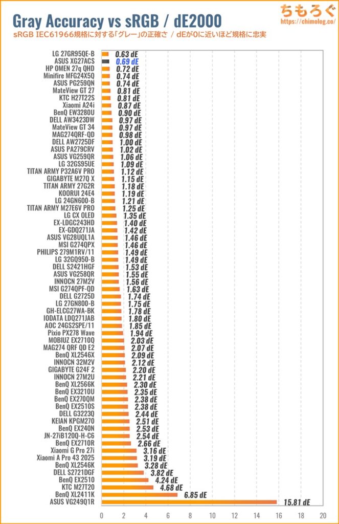 ASUS ROG Strix XG27ACSレビュー（色精度の比較）