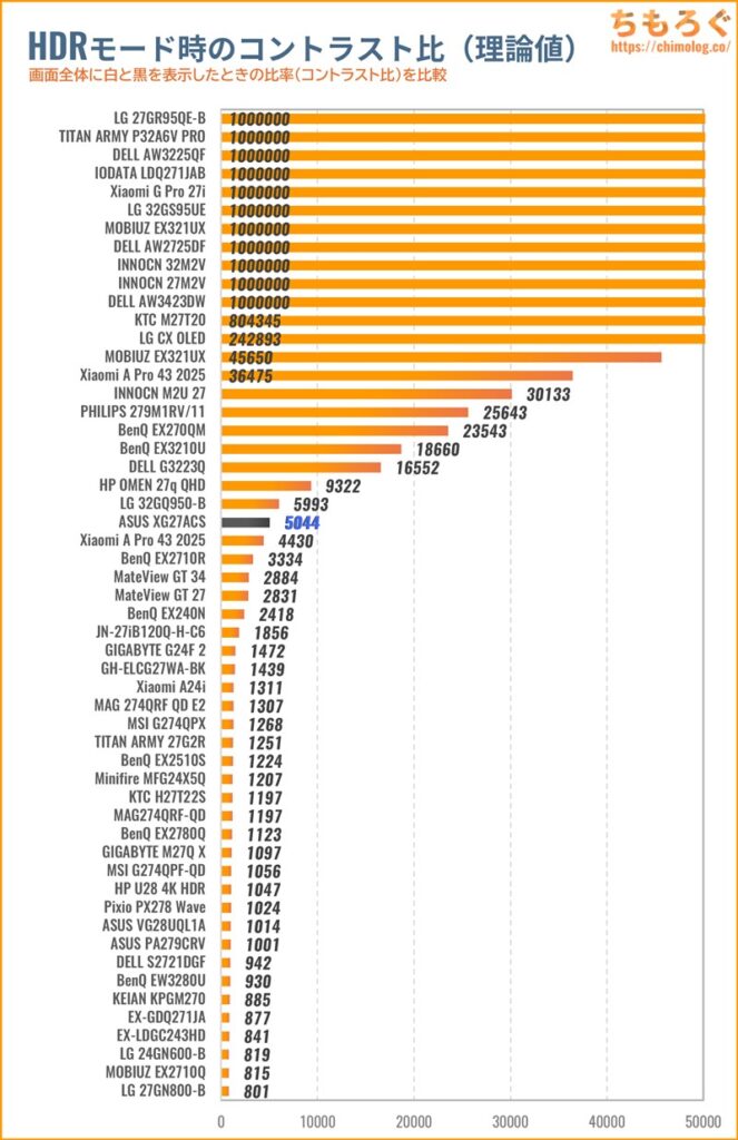 ASUS ROG Strix XG27ACSレビュー（HDRのコントラスト比）